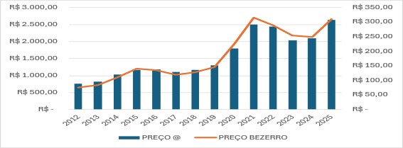 Por que o ciclo pecuário impacta as decisões do produtor e influenciam o preço da arroba do boi