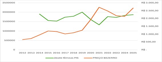 Por que o ciclo pecuário impacta as decisões do produtor e influenciam o preço da arroba do boi
